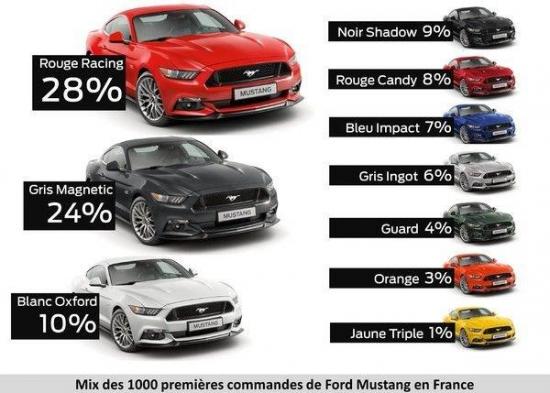2015 mustang commandes
