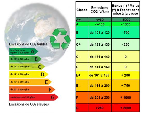 Malus bonus ecologique co2